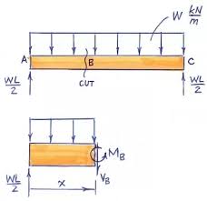 Check spelling or type a new query. What Is The Sign Convention To Draw Bending Moment Diagram Of Frames Quora