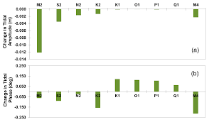 Jmse Free Full Text A Tidal Hydrodynamic Model For Cook Inlet Alaska To Support Tidal Energy Resource Characterization Html