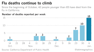 See full list on goodrx.com California Hospitals Face A War Zone Of Flu Patients And Are Setting Up Tents To Treat Them Los Angeles Times