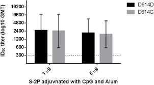 It is best to express an average influenza hi titer as a geometric mean. Development Of Cpg Adjuvanted Stable Prefusion Sars Cov 2 Spike Antigen As A Subunit Vaccine Against Covid 19 Biorxiv