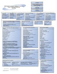 organizational chart 2 southern union state community college