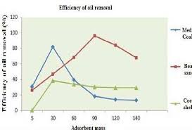 Chart Of Efficiency Of Removal With Medium Granular Coal