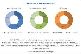 Other, malaysia, we are a company providing procurement services in aviation parts, mro and related for military aircrafts. Ai In Telecommunication Market Size Share And Global Forecast To 2022 Marketsandmarkets