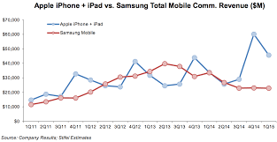 Chart Of The Day Apple Pulls Away From Samsung Fortune