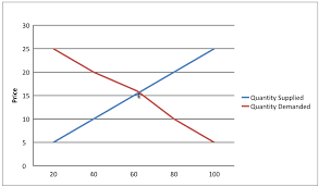 Now look at what happens when we combine these graphs (and add a little curviness, just to make things sexy). Equilibrium Price And Quantity Theory Of Price Determination