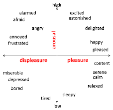 Dimensional Arousal Valence Chart Of Human Emotions