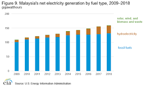 The value for deposit interest rate (%) in malaysia was 3.14 as of 2018. International U S Energy Information Administration Eia