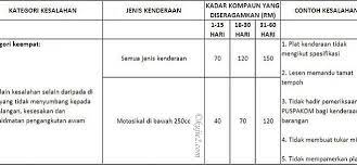 Saman jpj vs saman pdrm sekiranya anda disaman oleh pegawai jpj risikonya adalah amat tinggi. Kadar Baru Kompaun Saman Trafik Kujie2 Com