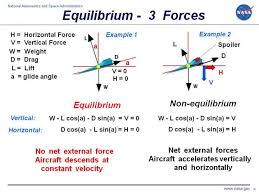 Equilibrium Of Three Forces