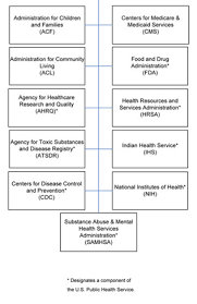 Ospa News Hhs And Phs Operating Divisions