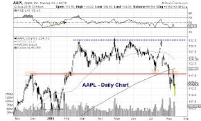 Apple Stock Aapl Finds Price Support Time For A Backtest