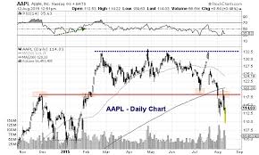 apple stock aapl finds price support time for a backtest