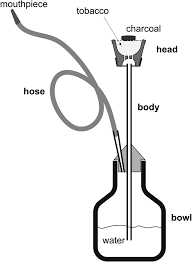 Toxicant Content Physical Properties And Biological Activity Of Waterpipe Tobacco Smoke And Its Tobacco Free Alternatives Tobacco Control