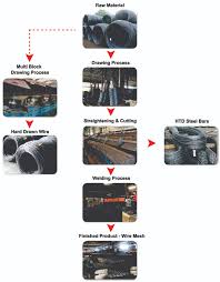 Km steel fabrics comply to the stringent sirim requirement ms145:2001, iso 9001:2000 and ikram ms145:2006 which is reflective of kamen steel industries sdn. Process Malaysia Penang Pulau Pinang Bukit Mertajam Kamen Steel Industries Sdn Bhd