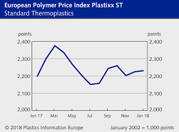 Credible Pvc Resin Price Chart 2019