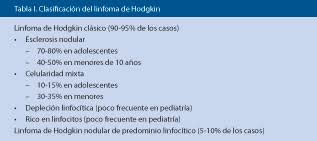 Los sintomas del linfoma de hodgkin incluyen inflamación de ganglios linfáticos esta página intenta proporcionar una lista con información de algunos de los posibles síntomas del linfoma de hodgkin. Linfomas De Hodgkin Y No Hodgkin