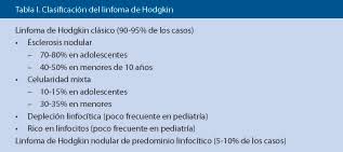 Los diversos estudios realizados han demostrado la. Linfomas De Hodgkin Y No Hodgkin