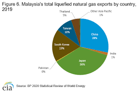 Malaysia even has its own section in that wikipedia page. International U S Energy Information Administration Eia