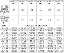 Εφκα εισφορεσ από τα μεγαλύτερα ελληνικά. Egkyklios Toy Efka Gia Tis Agrotikes Asfalistikes Eisfores