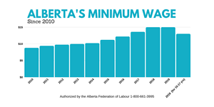 life is harder for albertas minimum wage workers this october 1