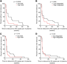 hiv 1 dna predicts disease progression and post treatment