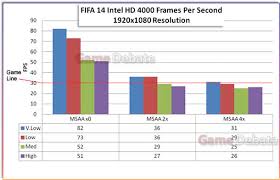 Fifa 14 News Fifa 14 Benchmarks Intel Hd 4000 The gt 630m would be better than the intel hd 4000, but not by much. fifa 14 benchmarks intel hd 4000