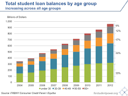 Student Loan Debt The Really F Cking Scary Number Hidden In