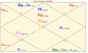 Divisional Chart D4 Properties And Inheritance Vijaya Jyoti
