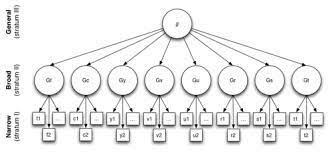 G Factor Psychometrics Wikipedia