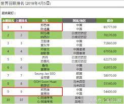 吳柳螢 （ 馬來語 ： goh liu ying ，1989年5月30日 － ）， 馬來西亞 女子 羽球 運動員，專長混雙項目。. ç¾½çƒæ··é›™ä¸–ç•ŒæŽ'åå‰åå å…¶äºŒæº«å·žé„­æ€ç¶­ ä¸€äººé£¾å…©è§' æ¯æ—¥é ­æ¢
