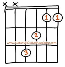 F Guitar Chord 4 Essential Tips Tricks You Need To Know In musik , ein gitarrenakkord ist eine reihe von notizen auf einer gespielten gitarre. f guitar chord 4 essential tips