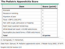 Expect a few weeks of recovery from an appendectomy, or longer if your appendix burst. Appendicitis In Children Can Be Scary Here Is The Scoop Roswell Alpharetta Milton Omega Pediatrics