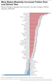 A Lost Decade In Higher Education Funding Center On Budget