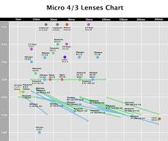 M4 3 Lens Chart Camera Lens Data Camera Lens Lens Test