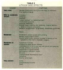 What causes nausea or vomiting? The Use Of Lithium In Clinical Psychiatry Psychiatric Annals