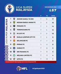 Malaysia super league 2019 tables standings of the 12 professional football teams of malaysia in season 2019. Kedudukan Liga Super Malaysia 2017 Terkini Keputusan Liga Super 2019 Jadual Dan Kedudukan Terkini Di Bawah Merupakan Paparan Semua Keputusan Perlawanan Serta Kedudukan Carta Dan Jadual Terkini Liga Super Malaysia