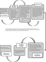 Flowchart For The Isolation And Identification Of Salmonella