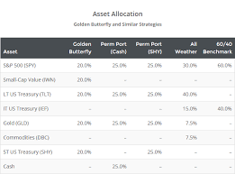 Portfoliocharts Golden Butterfly Allocatesmartly