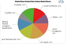 Cryogenic Technology Market Size Status Application And Forecast 2025 Herose Emerson Praxair Marketing Marketing Data Marketing Trends