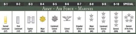 Efficient Military Ranks Insignias And Equivalents Hierarchy