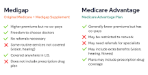 Image result for what is medicare gap insurance plans