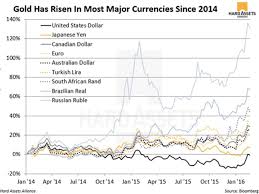 Gold Bull Market 2 Years Old Business Insider