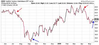 Trading The Gdx Gold Ratio Gold News