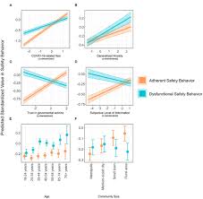 Generic structure of analytical exposition. Frontiers Different Correlates Of Covid 19 Related Adherent And Dysfunctional Safety Behavior Public Health