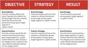 Done right, people should automatically associate your brand with the benefits you offer. The Fallacy Of Global Positioning Strategy Via Duffy Agency Brandpositioning Http Duffy Agency Brand Positioning Strategy Brand Strategy Brand Positioning