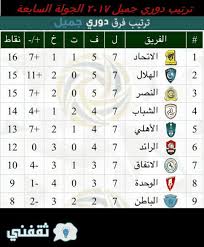 من الفرق الاوروبية ، ومشاهدة مباريات الدوري المصري مع الاهلي والزمالك ، مشاهدة باقي شوت الجديد 7sry نقل مباشر وحصري ومشاهدة مباريات الدوري الانجليزي والدوري الاسباني. Ø¬Ø¯ÙˆÙ„ ØªØ±ØªÙŠØ¨ Ø§Ù„Ø¯ÙˆØ±ÙŠ Ø§Ù„Ø³Ø¹ÙˆØ¯ÙŠ 2017 ØªØ±ØªÙŠØ¨ Ø¯ÙˆØ±ÙŠ Ø¬Ù…ÙŠÙ„ 2017 Ø§Ù„Ø¬ÙˆÙ„Ø© Ø§Ù„Ø³Ø§Ø¨Ø¹Ø© Ø«Ù‚ÙÙ†ÙŠ