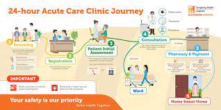 Customer Journey Mapping Journey Mapping Acute Care