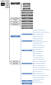 Organization Chart Institute Of Developing Economies