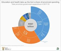 provincial government spending education and health