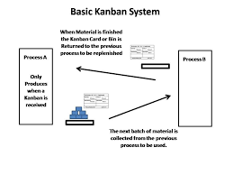 Vehicle Manufacturing Process Flow Chart Unique Of Vehicle Manufacturing Process Flow Chart Kanban Process Flow Chart Process Flow